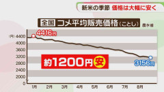 「新米」去年より大幅に安く　コンビニおにぎり値下げ　米穀店は在庫に悩み　今後は