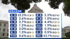 中道改革連合の支持率、1.0%wwwwwwwwwwwwwwwwwwwww