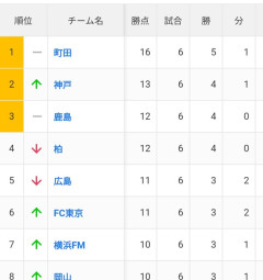 【朗報】サッカーJ1町田ゼルビアさんここまで全勝。負ける気せーへんと話題にｗｗｗｗ