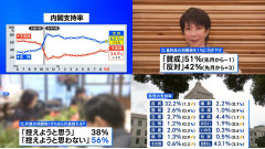 【速報】高市内閣の支持率がド安定「通常運営なら徐々に上がっていくと判明」野党の週刊誌レベルの叩きも不発