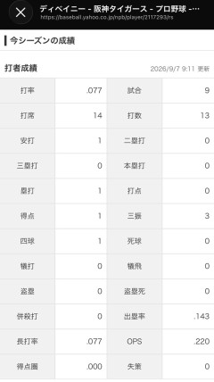 ディベイニー(神) 9試合 .077(13-1) 0本 0打点 出塁率.143 OPS.220 WAR-0.2