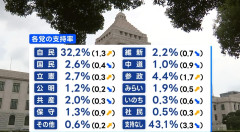 【速報】中道改革連合の支持率、とんでもないことになる