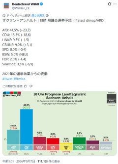 ドイツ：反移民政党「ドイツの為の選択肢（AfD）」が地方議会選挙で44.5％獲得し圧勝の見通し！「多文化共生主義の終焉」を示す[海外の反応]