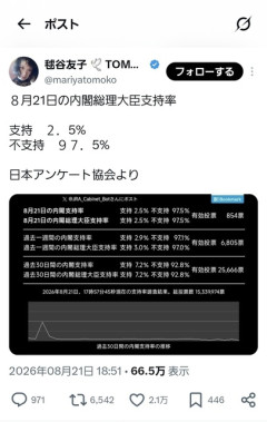 高市内閣の支持率62.5%に上昇　JNN世論調査  [9/7]