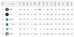 阪神巨人2.5ゲーム差wwwwwwwwwwww