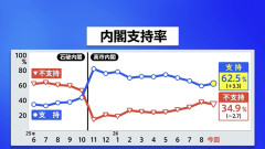 【速報】高市内閣の支持率62.5%(+3.3)