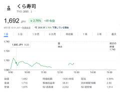 くら寿司株価、3%引きに