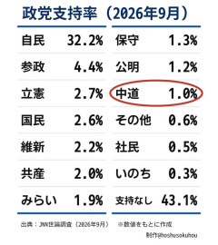 中道の支持率、ついに1%になるｗｗｗｗｗｗｗｗ
