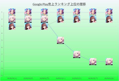 【ウマ娘】Google Play売上ランキング12日連続首位で独走！「後ろから何も来ない!」