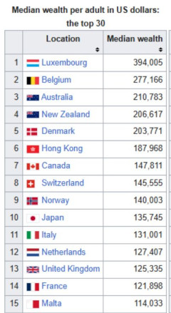 海外「アメリカ人は先進国で最も貧乏な国の一つになっていることに気づいているのか？」