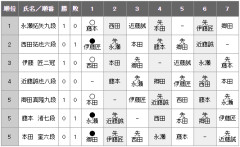 【王将戦】藤本渚七段が近藤誠也八段に勝ち、１勝１敗
