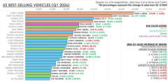 韓国人「北米市場2026年第1四半期販売台数ランキングで日本車が売れまくる衝撃的な結果』→「圧倒的な日本車のシェアの高さ‥（ﾌﾞﾙﾌﾞﾙ」