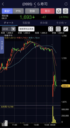 【悲報】くら寿司の株価、終わるｗｗｗｗｗｗｗｗｗｗｗｗｗ