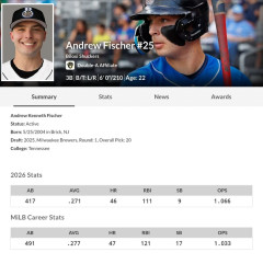 MLBのマイナーリーグにホームラン46本 OPS1.066の22歳が爆誕wwwwwwwwwwwwwwwwwwwwwwwwwwwwwwwwwwwwwwwwwwwwwwwwwwww