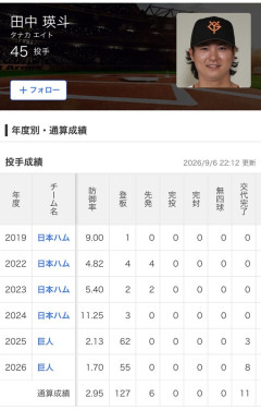 田中瑛斗 2025 62試合 防御率2.13 36H　2026 55試合 防御率1.70 37H←こいつが現ドラで捨てられてた理由