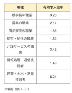 【悲報】人手不足、大嘘だった