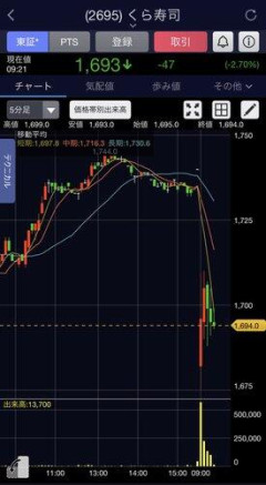 【悲報】くら寿司の株価、終わる