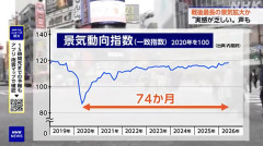【朗報】高市総理、結果を出してしまう