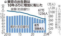 東京都の出生数10年ぶりに増加、婚活支援など「3本の矢」が奏功？…予算倍の7億円で「少母化」止めたい小池知事