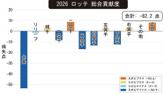 5位ロッテ、弱点が明らかになる