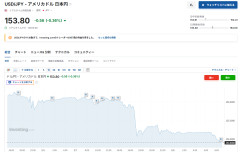 【日銀砲】「一時1ドル153円台」調子に乗り挑み続けた投機ファンドが何社か潰れたのではと話題 円売り鈍い模様