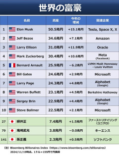 【画像】最新版世界お金持ちランキング発表。もちろんおまえらもランクインしてるよな？？？？？