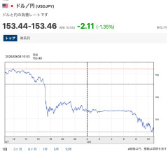 ドル円、1ドル153円台に　円高が進む　ことし2月中旬以来の高値水準