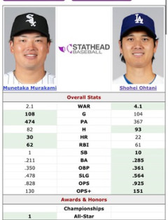 【MLB】大谷翔平と村上宗隆の初年度成績を比べた結果