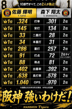森下翔太、打撃10部門全て2位ｗｗｗｗｗｗ