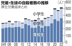 【悲報】小中学生の自殺、過去最高