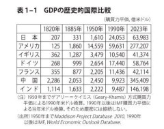 【2位→39位に転落】なぜ日本だけ「成長」が止まったのか？　かつて世界を驚かせた「経済大国」の歴史
