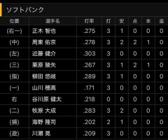 【悲報】ホークスの山川さん、久々の1軍復帰も3-0で途中交代させられるWWWWWWWWWWWWWWWWWWWWWWWWWWWWWWWWWWWWWWWWWWWWWWWWW