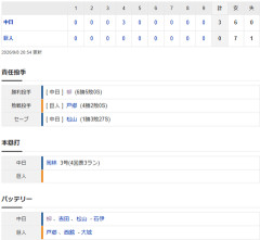 【試合結果】 9/8　中日 3-0 巨人  岡林3ランに好守備の活躍！柳7回無失点6勝目！