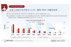 なぜ台湾人は「東京・大阪・京都」から離れ始めたのか？ 旅行者比率が3年連続低下！ リピーターが生む「再訪の時代」に何が起きているのか