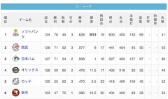 【9/8】パ・リーグ順位表｜完敗…日ハムの現在順位がこちら