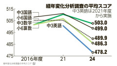 【速報】日本の高校生、PISA学力調査で史上初3冠達成！OECD加盟国中全分野1位の反応