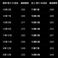 阪神巨人の優勝ライン更新されるＷＷ