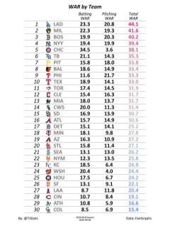 MLB最新チームWARランキングｗｗｗｗｗｗｗ