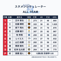 12球団ベストナイン、かなり強いｗｗｗ