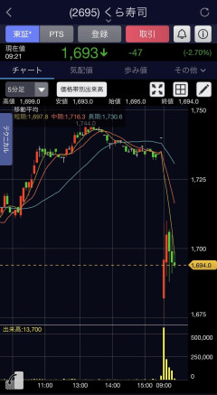 【画像】くら寿司の株価、終わるｗｗｗｗｗｗ