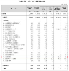 高市早苗さんの「内閣広報室」、予算７２億円もついていたことが判明