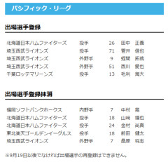 【日本ハム】田中正義が登録/山﨑福也・金村尚真を抹消　9日公示