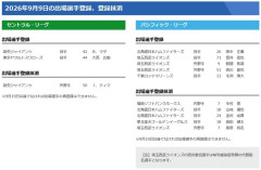 【9日のプロ野球公示】巨人がティマを抹消　ソフトバンクは中村、西武は桑原を抹消