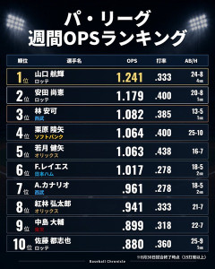 ロッテ、打者が続々と育つ