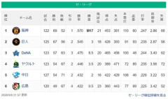 【朗報】中日、3位まで5.5G差ｗｗｗ 4位も2G差