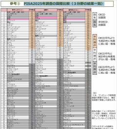 【国際学習到達度調査】韓国の15歳、読解力の得点が3年で急落…科学・読解・数学で中国に及ばず