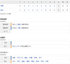 【試合結果】 9/9　中日 1-5 巨人  大野5回4失点・・打線も細川タイムリーの1点のみ