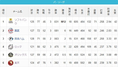 ロッテ、7月10日以来2ヶ月ぶりの4位