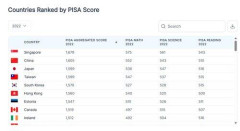 【朗報】日本さん、15歳の国際学力テストで世界3位ｗｗｗｗｗｗｗｗｗｗ