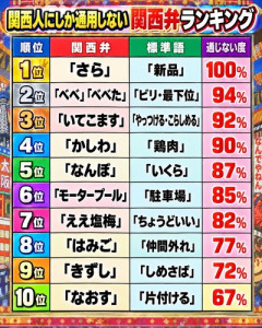 関西人にしか通じない関西弁ランキング